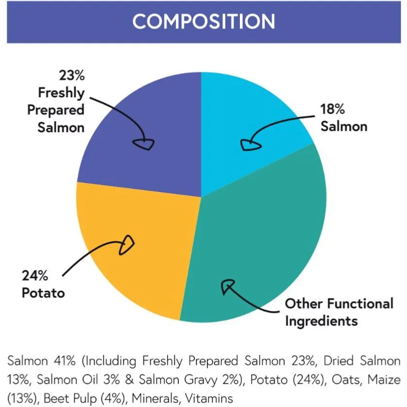 Salmon & Potato | Hypoallergenic Dry Dog Food | Super Premium by Pet Connection