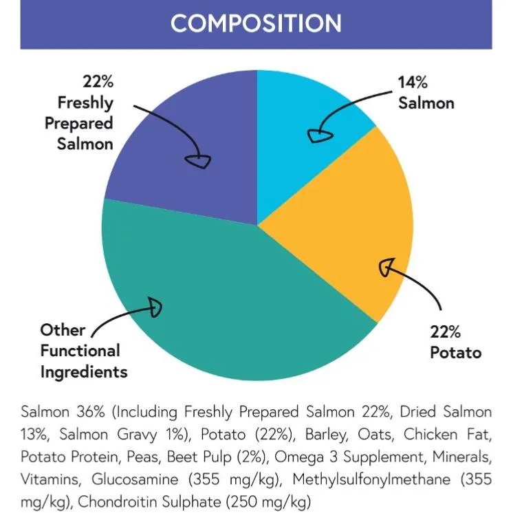 Salmon & Potato (Puppy, Large Breed) | Hypoallergenic Dry Dog Food | Super Premium by Pet Connection